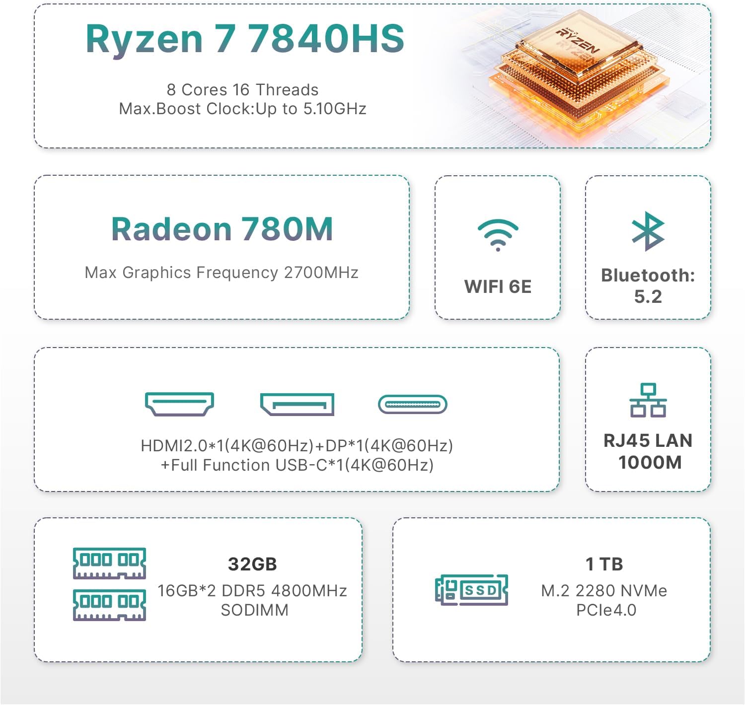 P3 Mini Gaming PC AMD Ryzen 7 7840HS | 32GB DDR5 RAM | 1TB PCIe 4.0 NVMe SSD | Dual Gigabit Ethernet | Triple Display (HDMI/DP/USB-C) | AX210 Wi-Fi 6E | BT 5.2 | Compact Desktop Computer - Image 2